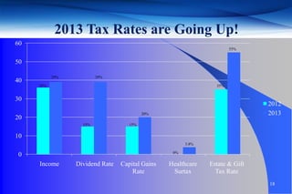 2013 Tax Rates are Going Up!
60
                                                                      55%


50

           39%           39%
40
     35%                                                        35%


30
                                                                              2012
                                          20%                                 2013
20
                   15%              15%


10
                                                       3.8%

                                                  0%
0
     Income      Dividend Rate   Capital Gains   Healthcare   Estate & Gift
                                     Rate         Surtax        Tax Rate
                                                                              18
 