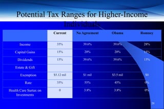 Potential Tax Ranges for Higher-Income
                   Individuals
                        Current     No Agreement   Obama      Romney


      Income              35%          39.6%       39.6%       28%

    Capital Gains         15%           20%         20%        15%

     Dividends            15%          39.6%       39.6%       15%

    Estate & Gift

       Exemption        $5.12 mil      $1 mil      $3.5 mil     $0

          Rate            35%           55%         45%         0%

Health Care Surtax on      0            3.8%        3.8%        0%
     Investments

                                                                     20
 