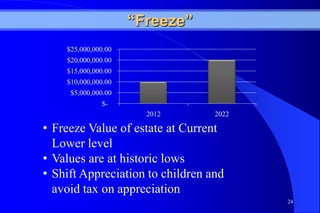 “Freeze”
    $25,000,000.00
    $20,000,000.00
    $15,000,000.00
    $10,000,000.00
     $5,000,000.00
               $-
                       2012       2022

• Freeze Value of estate at Current
  Lower level
• Values are at historic lows
• Shift Appreciation to children and
  avoid tax on appreciation
                                         24
 