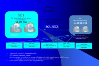 Gifting
                                                                Illustration
                      2012
         Fair Market Value of LLC Interests                                                                                         2012
                 owned by Client:                            Value of 100% interest discounted
                                                              due to lack of control & lack of                           Value after discounting:
                 $5,882,000                                            marketability
                                                                                                                         $4,000,000
                                                                   “SQUEEZE
                                                                   ”
       49% of 1900 Main             49% of 100 Smith
         Street, LLC                   Street LLC                                                                         49% of Main Street, LLC and
                                                                                                                         49% of 100 Smith Street, LLC to
                                                                                                                             Grandchildrens Trusts


    Smith Family Investments, LLC
    Value John Trust:
          of 10% after discounting:     Jim Trust:                     Jacob Trust:                Jenny Trust:
                                 9.8% Main Street; 9.8% of                                   9.8% Main Street; 9.8% of                  Jessie Trust:
    9.8% Main Street; 9.8% of
                $700,000
          Smith Street                 Smith Street
                                                                 9.8% Main Street; 9.8% of
                                                                                                   Smith Street                  9.8% Main Street; 9.8% of
                                                                       Smith Street                                                    Smith Street




•     Appreciation accrues in Grandchildrens Trust.
•     49% of income transferred to trusts;
•     Each trust can pay its own taxes on income, or Grandparent’s estate can pay taxes on behalf of trust,
                resulting in an even greater estate tax benefit. See slide to follow.
•     Client remains majority owner of each entity with control.
 
