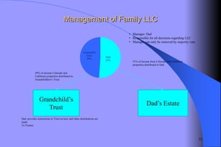 Management of Family LLC
                                                                             • Manager: Dad
                                                                             • Responsible for all decisions regarding LLC
                                                                             • Manager can only be removed by majority vote


                                                      Grandchild
                                                        Trust
                                                                       Dad
                                                         49%
                                                                       51%     51% of income from Colorado and California
                                                                               properties distributed to Dad


            49% of income Colorado and
            California properties distributed to
            Grandchildren’s Trust




               Grandchild’s
                                                                                          Dad’s Estate
                  Trust
Dad provides instructions to Trust on how and when distributions are
made
To Trustee




                                                                                                                              32
 