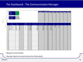 The Dashboard - The Communication Manager

                                                                                                   Long term communication contracts
    Budget                    $     50.550                                                         Description       investment Q 1              Q2            Q3            Q4             Q5             Q6
    Available                 $     50.100                                                         xyz                $      450 $         500   $      500    $      500    $      500     $      500     $      500
    Allocated                 $     50.100                                                                         0 $       -    $        -     $      -      $      -      $      -       $      -       $      -
    To be Allocated           $        -                                                                           0 $       -    $        -     $      -      $      -      $      -       $      -       $      -
                                                                                                                   0 $       -    $        -     $      -      $      -      $      -       $      -       $      -
    Old Contracts*                         1                                                                       0 $       -    $        -     $      -      $      -      $      -       $      -       $      -
    New Contracts                          2                                                                       0 $       -    $        -     $      -      $      -      $      -       $      -       $      -
    Tot Contracts                          3 max 10                                                                0 $       -    $        -     $      -      $      -      $      -       $      -       $      -
    (*) More of 1q duration                                                                                        0 $       -    $        -     $      -      $      -      $      -       $      -       $      -
                                                                                                                   0 $       -    $        -     $      -      $      -      $      -       $      -       $      -
                                                                                                                   0 $       -    $        -     $      -      $      -      $      -       $      -       $      -
                                                                                                                                             1            2             3             4              5              6
                                                      Contract
            Media                 Region                             inv min    per Q investment    total investment    bonus          Q              Q+1           Q+2           Q+3            Q+4            Q+5
                                                      duration
  1 Local - TV                Reg 1          OK          2       $      6.080               7100   $           14.200      100%   $     7.100    $     7.100   $       -     $          -   $          -   $          -
  2 Local - non conv          Reg 5          OK          3       $      4.104               4150   $           12.450      105%   $     4.358    $     4.358   $     4.358   $          -   $          -   $          -
  3 Local - Sponsor           Reg 1          OK          1       $      6.840               7800   $            7.800      100%   $     7.800    $       -     $       -     $          -   $          -   $          -
  4 Local - TV                Reg 8          OK          1       $      1.216               5000   $            5.000      100%   $     5.000    $       -     $       -     $          -   $          -   $          -
  5 Global - RADIO            Global         OK          1       $     24.320              26050   $           26.050      100%   $    26.050    $       -     $       -     $          -   $          -   $          -
  6                                                                   #N/D                         $              -          0%   $       -      $       -     $       -     $          -   $          -   $          -
  7                                                                   #N/D                         $              -          0%   $       -      $       -     $       -     $          -   $          -   $          -
  8                                                                   #N/D                         $              -          0%   $       -      $       -     $       -     $          -   $          -   $          -
  9                                                                   #N/D                         $              -          0%   $       -      $       -     $       -     $          -   $          -   $          -
 10                                                                   #N/D                         $              -          0%   $       -      $       -     $       -     $          -   $          -   $          -
 11                                                                   #N/D                         $              -          0%   $       -      $       -     $       -     $          -   $          -   $          -
 12                                                                   #N/D                         $              -          0%   $       -      $       -     $       -     $          -   $          -   $          -
 13                                                                   #N/D                         $              -          0%   $       -      $       -     $       -     $          -   $          -   $          -
 14                                                                   #N/D                         $              -          0%   $       -      $       -     $       -     $          -   $          -   $          -
 15                                                                   #N/D                         $              -          0%   $       -      $       -     $       -     $          -   $          -   $          -
 16                                                                   #N/D                         $              -          0%   $       -      $       -     $       -     $          -   $          -   $          -
 17                                                                   #N/D                         $              -          0%   $       -      $       -     $       -     $          -   $          -   $          -
 18                                                                   #N/D                         $              -          0%   $       -      $       -     $       -     $          -   $          -   $          -
 19                                                                   #N/D                         $              -          0%   $       -      $       -     $       -     $          -   $          -   $          -
 20                                                                   #N/D                         $              -          0%   $       -      $       -     $       -     $          -   $          -   $          -
 21                                                                   #N/D                         $              -          0%   $       -      $       -     $       -     $          -   $          -   $          -
 22                                                                   #N/D                         $              -          0%   $       -      $       -     $       -     $          -   $          -   $          -
 23                                                                   #N/D                         $              -          0%   $       -      $       -     $       -     $          -   $          -   $          -
 24                                                                   #N/D                         $              -          0%   $       -      $       -     $       -     $          -   $          -   $          -
 25                                                                   #N/D                         $              -          0%   $       -      $       -     $       -     $          -   $          -   $          -




Mange his retail network

May sign long term contracts (mote than 1Q duration)

                                                                                                                                                                                                                          13
 