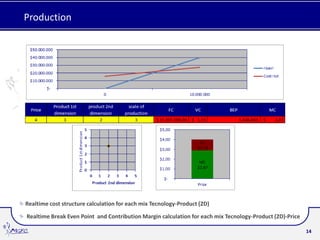 Production




Realtime cost structure calculation for each mix Tecnology-Product (2D)

Realtime Break Even Point and Contribution Margin calculation for each mix Tecnology-Product (2D)-Price

                                                                                                          14
 