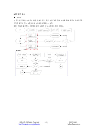 MGF ?? ??

? ???
? ??? ??? ???? ?? ??? ?? ?? ?? ?? ?? ??? ?? ??? ?????
??? ??? ?? ????? ???? ??? ? ??.
??, ??? ???? ???? ?? ??? ? ????? ?? ???.

    ??            Intro(??)                               ??? ??
                                    ??? ??(??)                               ??? ??(N)


                 ?? 1.
                                                          Loading(??)        N=easy
                  2? ???


                 ?? 2.
    ??                                        Loading(??)       N=normal        N=?
                  4? ???


                 ?? 3.
                                                          Loading(??)        N=hard
                  6? ???




                      [#2] ?? ??                                   ???? ??
   HUD, ????                                     ???
                        (? -> ?)                                   ???? ??

                                                  2,5,8

       ??                     ??      ??         ? ??               ? ? +5

                        ??, ??

     ??? -1      no       ???              1,3,4,6,7,9                  #2

                              yes

                        ??? +1
         #2
                        ? ? +n




     ????. All Rights Reserved.            4/31                                         2001/12/10
    http://blog.naver.com/iadam.do                                                    iadam@paran.com
 