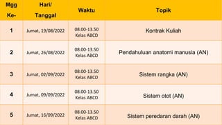 Mgg
Ke-
Hari/
Tanggal
Waktu Topik
1 Jumat, 19/08/2022 08.00-13.50
Kelas ABCD
Kontrak Kuliah
2 Jumat, 26/08/2022
08.00-13.50
Kelas ABCD
Pendahuluan anatomi manusia (AN)
3 Jumat, 02/09/2022
08.00-13.50
Kelas ABCD
Sistem rangka (AN)
4 Jumat, 09/09/2022
08.00-13.50
Kelas ABCD Sistem otot (AN)
5 Jumat, 16/09/2022
08.00-13.50
Kelas ABCD Sistem peredaran darah (AN)
 