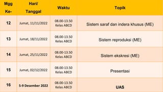 Mgg
Ke-
Hari/
Tanggal
Waktu Topik
12 Jumat, 11/11/2022
08.00-13.50
Kelas ABCD Sistem saraf dan indera khusus (ME)
13 Jumat, 18/11/2022
08.00-13.50
Kelas ABCD Sistem reproduksi (ME)
14 Jumat, 25/11/2022
08.00-13.50
Kelas ABCD Sistem ekskresi (ME)
15 Jumat, 02/12/2022
08.00-13.50
Kelas ABCD Presentasi
16 5-9 Desember 2022
08.00-13.50
Kelas ABCD UAS
 