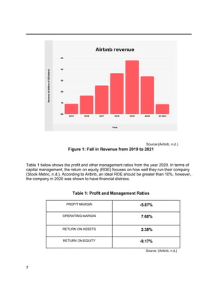 _________________________________________
7
Source:(Airbnb, n.d.)
Figure 1: Fall in Revenue from 2019 to 2021
Table 1 below shows the profit and other management ratios from the year 2020. In terms of
capital management, the return on equity (ROE) focuses on how well they run their company
(Stock Metric, n.d.). According to Airbnb, an ideal ROE should be greater than 10%, however,
the company in 2020 was shown to have financial distress.
Table 1: Profit and Management Ratios
PROFIT MARGIN -5.87%
OPERATING MARGIN 7.68%
RETURN ON ASSETS 2.38%
RETURN ON EQUITY -9.17%
Source: (Airbnb, n.d.) --.
 