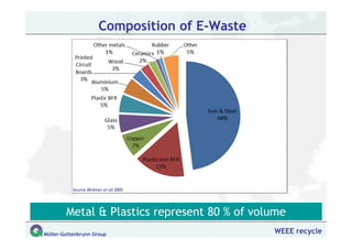 Composition of E-Waste




           Source Widmer et all 2005




        Metal & Plastics represent 80 % of volume
Müller-Guttenbrunn Group                        WEEE recycle
 