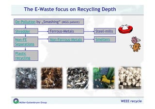The E-Waste focus on Recycling Depth

De-Pollution by „Smashing“ (MGG patent)

Shredder                     Ferrous-Metals       Steel-mills

Non-FE                       Non-Ferrous-Metals   Smelters
Separations

Plastic
recycling




  Müller-Guttenbrunn Group                                      WEEE recycle
 