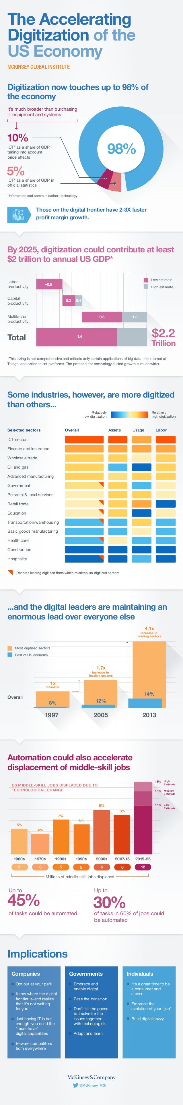 @McKinsey_MGI
Implications
Companies
Opt out at your peril
Know where the digital
frontier is–and realize
that it's not wa...