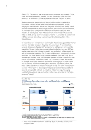 4




    (Exhibit E2). This shift not only drove the growth of national economies in China,
    India, and other developing countries, but also contributed to the exit from
    poverty of an estimated 620 million people worldwide in the past 20 years.2

    We estimate that at least one-fifth of non‑farm jobs created in developing
    countries in the past decade were associated with rising exports, in effect
    bringing 85 million workers directly into the global economy. Also adding to this
    pool are immigrants from developing economies, who contributed an estimated
    40 percent of labor force growth in advanced economies in the past three
    decades. In recent years, more of these workers have arrived with advanced
    skills: by 2008, foreign-born workers accounted for 17 percent of all employment
    in STEM (science, technology, engineering, and math) occupations in the
    United States.

    To understand how economies are positioned in the emerging global labor market
    and how their labor forces are likely to evolve, we analyze 70 countries that
    generate 96 percent of global GDP and are home to 87 percent of the world’s
    population. We plot median age, average educational attainment, and GDP per
    capita—parameters that indicate the quality and productivity of labor supply as
    well as its potential to expand. The 70 nations fall into eight clusters with common
    attributes: four in the developing economies (including China and India, which
    are their own clusters); three in advanced economies; and the Eastern European
    nations of the former Soviet bloc (Exhibit E3). Examining clusters, we can see,
    for example, that “Aging advanced” economies score highly in GDP per capita
    and educational attainment. But they have the oldest populations, which will
    make it difficult for them to increase the supply of high‑skill talent from domestic
    sources. In this report we discuss potential gaps on a cluster basis; additional
    research is required to estimate country-level imbalances (e.g., how aging
    would affect supplies of high-skill workers in Germany, a member of the “Aging
    advanced” cluster).


    Exhibit E2
    1.1 billion non-farm jobs were created worldwide in the past 30 years
    Evolution of labor force                                                                                              Farm
    Million workers (% of total)                                                                                          Non-farm

                     Developing economies1                                                             Advanced economies2


                              719                474                                                     73   440
     1980                                                  1,193                                                          513
                             (60%)              (40%)                                                  (14%) (86%)


     Farm
                                                           136                                                          43
     job creation


     Non-farm
                                                                           889                                          164
     job creation


                                855                               1,363                                 30       604
     2010                                                                                  2,218                              635
                               (39%)                              (61%)                                (5%)     (95%)



    1 Includes 45 countries with GDP per capita less than $20,000 at 2005 PPP levels in 2010.
    2 Includes 25 countries GDP per capita greater than $20,000 at 2005 PPP levels in 2010.
    NOTE: Numbers may not sum due to rounding.
    SOURCE: United Nations Population Division (2010 revision); ILO Key Indicator of Labor Market index; local statistics for China
              and India; McKinsey Global Institute analysis


    2	 Based on the World Bank’s definition: less than $1.25 per day at 2005 purchasing power
       parity (PPP) levels.
 