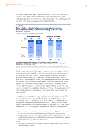 McKinsey Global Institute
The world at work: Jobs, pay, and skills for 3.5 billion people                                                                             15




                39 percent in 1980. One of the biggest contributors to this surge in secondary
                education was China, which undertook an extensive program of universal
                secondary education, raising the total number of workers with secondary school
                education in the global supply by an estimated 270 million.


                Exhibit 2
                Rates of tertiary education attainment have doubled in advanced
                economies and risen by 2.5 times in developing ones since 1980
                 Educational attainment
                 % of total working age population; million people

                                          Advanced economies1                            Developing economies2
                                  100% =         618                808                        1,968              3,703
                                                                                                 4                  10
                            Tertiary              12
                                                                     24
                                                                                                 32
                                                                                                                    46
                            Secondary             64
                                                                     65
                                                                                                 64
                                                                                                                    44
                            Primary
                                                  25
                            or lower                                 11
                                                1980               2010                        1980               2010

                 1 Includes 25 countries from the Young Advanced, Aging Advanced and Southern Europe clusters.
                 2 Includes 45 countries from the Young Middle-Income, China, India, Young Developing, and Russia & CEE clusters.
                 NOTE: Numbers may not sum due to rounding.
                 SOURCE: United Nations Population Division (2010 revision); International Institute for Applied Systems Analysis (IIASA)




                During this period, trade, offshoring and migration served to integrate national
                labor markets into a more global market. In the past decade, we estimate that
                85 million jobs that were created in developing economies were associated
                with rising exports,8 or about 20 percent of net new employment (Exhibit 3).
                Aside from a small number of jobs in exported services—about four million jobs
                in IT-enabled services, mostly in India and the Philippines, for example—most
                of these jobs were in manufactured goods. In advanced economies, trade in
                services is growing quickly: our work on the impact of trade 9 shows that many
                advanced economies have built surpluses in knowledge-intensive services—and
                in knowledge-intensive manufacturing—and have created export-related jobs in
                these sectors.10

                Immigration has also played a role in creating a more global labor market. The
                number of immigrants11 in the world rose faster than the population—from
                142 million in 1990 to 207 million in 2010. More than half of this increase was
                the result of people leaving developing economies for advanced ones, where
                foreign-born workers contributed an estimated 40 percent of labor force growth
                from 1980 to 2010. In recent years, the proportion of high‑skill migrants has


                8	 We estimate jobs associated with exports using the export share of GDP at a sector level in
                   2000 and 2010, assuming constant productivity across export and domestic output.
                9	 For a detailed discussion of the impact of global trade on jobs in advanced economies, see
                   Trading myths: Addressing misconceptions about trade, jobs and competitiveness, McKinsey
                   Global Institute, May 2012 (www.mckinsey.com/mgi).
                10	Ibid.
                11	 Immigrants are defined by the United Nations as the stock of foreign-born people or foreign
                    citizens resident in a country.
 