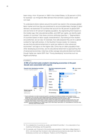 16




     been rising—from 19 percent in 1980 in the United States, to 26 percent in 2010,
     for example—as immigrants filled demand that domestic supply alone could
     not meet.

     To understand where nations around the world now stand in the emerging global
     labor market and how they are positioned to accommodate likely changes in labor
     demand, we examined 70 countries that account for 96 percent of global GDP
     and are home to 87 percent of global population. By segmenting them based on
     the median age, their educational profiles, and GDP per capita, we identify eight
     clusters of countries12 that share common attributes (see Box 1, “Segmentation
     of countries based on labor supply characteristics”). By looking at how clusters
     are positioned, we can see, for example, how well prepared they are for a global
     contest for high‑skill workers. In the Southern Europe cluster, for instance,
     we see that educational attainment is quite low relative to other advanced
     economies13 and age is on the higher side. China has an older population than
     other developing economies, and its educational attainment is approaching that
     of advanced economies. India has similar average educational attainment levels,
     though higher per capita GDP, than “Young developing” economies such as
     Nigeria and Kenya.


     Exhibit 3
     A fifth of non-farm jobs created in developing economies in the past
     decade were associated with exports

     Exports from developing countries                      Non-farm employment growth,                              Export-related
     % share of global exports                              2000–101                                                 Other
                                         32                 Million workers

                                                            China                        43                       121
                               24
                                                            India                   13                67

                                                            Indonesia              3        16

                                                            Brazil                 2        19

                                                            Mexico                0.4 7

                                                            Poland                0.2 1
                           2000        2010
     Global exports        9           15                   Other developing           22                            134
     $ thousands,
     2005 prices                                            All developing                       84                           374

     1 Export contribution to non-farm employment growth is calculated as the difference between export-related non-farm
       employment in 2010 and 2000. Export-related employment is estimated at the sector level (i.e., agriculture, manufacturing,
       mining, and other services) assuming constant labor productivity across exports and domestic output.
     2 Countries selected based on their growth in exports in $terms from 2000 to 2010; selected countries include China, India,
       Indonesia, Brazil, Mexico, Poland; Russia and the oil-exporting countries of the Middle East excluded from this analysis.
     SOURCE: Economist Intelligence Unit; Global Insight; OECD Input-Output Table (2005); ILO; local statistics for China and India;
               McKinsey Global Institute analysis




     12	 For a detailed list of countries by cluster, see Exhibit E3 and Box 1; for a description of our
         clustering methodology, see the appendix.
     13	 For example, just 10 percent of the working-age population in Italy had a college degree in
         2010—not only lower than the level in other advanced economies but also lower than that in
         developing countries such as Malaysia, Thailand, and the Philippines.
 
