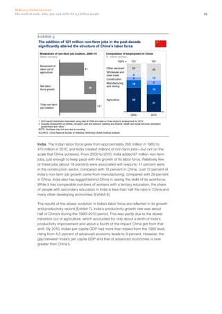 McKinsey Global Institute
The world at work: Jobs, pay, and skills for 3.5 billion people                                                                                 19




                Exhibit 5
                The addition of 121 million non-farm jobs in the past decade
                significantly altered the structure of China’s labor force

                  Breakdown of non-farm job creation, 2000–10                        Composition of employment in China1
                  Million workers                                                    %; million workers
                                                                                                 100% =        721                 761
                   Movement of
                   labor out of                                81                    Other services2           20                   26
                   agriculture                                                       Wholesale and
                                                                                     retail trade               8
                                                                                     Construction               6                   10
                                                                                     Manufacturing                                  9
                                                                                                               16
                   Net labor                                                         and mining
                                                                    40
                   force growth                                                                                                     19


                                                                                     Agriculture               50
                                                                                                                                    37
                   Total non-farm
                                                                            121
                   job creation

                                                                                                              2000                2010

                 1 2010 sector distribution estimated using data till 2009 and data on three strata of employment for 2010.
                 2 Includes employment of utilities; transport; post and telecom; banking and finance; health and social services; education,
                   government and “other.”
                 NOTE: Numbers may not sum due to rounding.
                 SOURCE: China National Bureau of Statistics; McKinsey Global Institute analysis




                India. The Indian labor force grew from approximately 260 million in 1980 to
                470 million in 2010, and India created millions of non‑farm jobs—but not on the
                scale that China achieved. From 2000 to 2010, India added 67 million non‑farm
                jobs, just enough to keep pace with the growth of its labor force. Relatively few
                of these jobs (about 19 percent) were associated with exports: 41 percent were
                in the construction sector, compared with 16 percent in China. Just 12 percent of
                India’s non‑farm job growth came from manufacturing, compared with 29 percent
                in China. India also has lagged behind China in raising the skills of its workforce.
                While it has comparable numbers of workers with a tertiary education, the share
                of people with secondary education in India is less than half the ratio in China and
                many other developing economies (Exhibit 6).

                The results of the slower evolution in India’s labor force are reflected in its growth
                and productivity record (Exhibit 7). India’s productivity growth rate was about
                half of China’s during the 1990–2010 period. This was partly due to the slower
                transition out of agriculture, which accounted for only about a tenth of India’s
                productivity improvement and about a fourth of the impact China got from that
                shift. By 2010, Indian per capita GDP had more than tripled from the 1980 level,
                rising from 4.3 percent of advanced economy levels to 9 percent. However, the
                gap between India’s per capita GDP and that of advanced economies is now
                greater than China’s.
 
