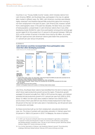 McKinsey Global Institute
The world at work: Jobs, pay, and skills for 3.5 billion people                                                                                      21




                Countries in our “Young middle-income” cluster, which includes nations from
                Latin America, MENA, and Southeast Asia, participated in the rise of a global
                labor market in different ways. By 1980, Latin American countries were already
                highly urbanized15 and therefore derived little productivity gains from moving to
                non‑farm employment in the past 30 years. Latin America did, however, benefit
                from a demographic wave: in the past two decades, the labor force, as a share
                of total population, jumped faster in Latin American nations than in any other
                developing cluster (Exhibit 8). Labor force participation among prime working-age
                women (aged 25 to 54) jumped from 47 percent to 65 percent between 1990 and
                2010, as the number of women in the labor force rose by 46 million. As a result,
                GDP per capita across Latin American nations grew faster than productivity
                (1.7 percent per year versus 0.8 percent).


                Exhibit 8
                Latin American countries increased labor force participation rates
                more than other developing economies
                 Labor force as % of total population
                                                             Young Middle-Income
                                        Young Developing     MENA1                   Latin America2                       Southeast Asia3


                 1990                               37                    32                          39                                    44


                 Effect of change
                 in share of working-
                                                   4                      7                         5                                       6
                 age population
                 In total population                                                                             Accounted for
                 Effect of change                                                                                12% of GDP
                 in participation                   0                      -0                           3        growth from                -1
                 rates                                                                                           1990 to 2010


                 2010                                   41                     39                           48                                  50

                 Labor force
                 participation             67                     53                     66                                      68
                 rate, 2010 (%)
                 1 Includes Algeria, Egypt, Jordan, Iran, Saudi Arabia, United Arab Emirates from MENA and select other economies from the
                   cluster (e.g., Turkey, Kazakhstan, South Africa, Botswana).
                 2 Includes Brazil, Mexico, Argentina, Colombia, Venezuela, Peru, Chile, and Nicaragua.
                 3 Includes Indonesia, Malaysia, Thailand, Vietnam from Southeast Asia, and select other economies from the cluster
                   (e.g., Sri Lanka).
                 NOTE: Numbers may not sum due to rounding.
                 SOURCE: UN Population Division (2010 revision); ILO; McKinsey Global Institute analysis




                Like China, Southeast Asian nations have benefited from the farm-to-factory shift,
                which drove rapid productivity growth across the region. Productivity growth
                averaged 2.9 percent annually from 1990 to 2010 across the region, and Vietnam
                achieved annual productivity growth of 5.1 percent per year from 2000 to 2010.
                About 12 million non‑farm jobs were created in Vietnam from 2000 to 2010,
                and its share of farm jobs fell from two-thirds of total employment to half. About
                28 percent of the new non‑farm jobs were in manufacturing, and 30 percent were
                in construction and trade.

                As these economies built up non‑farm employment, educational attainment
                rose, too. The share of workers with secondary education in Vietnam grew from
                24 percent in 1990 to 32 percent in 2010.16 In Malaysia, the share of workers


                15	 In 2007, just 18 percent of Brazil’s labor force was employed in agriculture, compared to
                    41 percent in China and 58 percent in India. For more on Latin America’s urban growth,
                    see Building globally competitive cities: The key to Latin American growth, McKinsey Global
                    Institute, August 2011 (www.mckinsey.com/mgi).
                16	 For a further description of Vietnam, see Sustaining Vietnam’s growth: The productivity
                    challenge, McKinsey Global Institute, February 2012 (www.mckinsey.com/mgi).
 