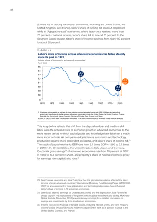 26




     (Exhibit 12). In “Young advanced” economies, including the United States, the
     United Kingdom, and France, labor’s share of income fell to about 50 percent
     while in “Aging advanced” economies, where labor once received more than
     70 percent of national income, labor’s share fell to around 60 percent. In the
     Southern Europe cluster, labor’s share of income declined from nearly 80 percent
     to about 65 percent.


     Exhibit 12
     Labor’s share of income across advanced economies has fallen steadily
     since its peak in 1975
     Labor share of income in advanced economies1
     % of total
     65
     64
                                                             -3.5
     63                                                      p.p.
     62
                                                                                                                         -7.1
     61                                                                                                                  p.p.
     60                                                                                                        -3.5
                                                                                                               p.p.
     59
     58

       0
       1970         1975          1980         1985         1990         1995          2000         2005         2010



     1 Employee compensation as a share of gross national income calculated using real 2000 US dollars and excluding
       government transfers and capital receipts; advanced economies include the United States, the United Kingdom, France,
       Australia, the Netherlands, Japan, Sweden, Germany, Portugal, Italy, Greece, and Spain.
     SOURCE: OECD; World Bank Development Indicators; EU KLEMS; Haver Analytics; McKinsey Global Institute analysis




     This long decline reflects the shift from the days when low- and medium‑skill
     labor were the critical drivers of economic growth in advanced economies to the
     more recent period in which capital goods and knowledge have taken on a much
     more important role. As companies adopted more automation and technology,
     production became more dependent on capital, and labor’s share of income fell.23
     The stock of capital relative to GDP rose from 2.1 times GDP in 1980 to 2.7 times
     in 2010 in the United States, the United Kingdom, Italy, Japan, and Germany.
     Corporate gross savings24 of advanced economies rose from 10 percent of GDP
     in 1980 to 13.3 percent in 2008, and property’s share of national income (a proxy
     for earnings from capital) also rose.25




     23	 See Florence Jaumotte and Irina Tytell, How has the globalization of labor affected the labor
         income share in advanced countries? International Monetary Fund Working Paper, WP/07/298,
         2007 for an assessment of how globalization and technological progress have influenced
         labor’s share of income in 18 advanced economies.
     24	 Defined as retained earnings (or undistributed profits) and the depreciation. See Farewell to
         cheap capital? The implications of long-term shifts in global investment and saving, McKinsey
         Global Institute, December 2010 (www.mckinsey.com/mgi) for a detailed discussion on
         savings and investments by firms in advanced economies.
     25	 Income received on financial or tangible assets, including interest, profits, and rent. Property
         income’s share of national income rose from 23 percent in 1975 to 38 percent in 2008 in the
         United States, Canada, and France.
 