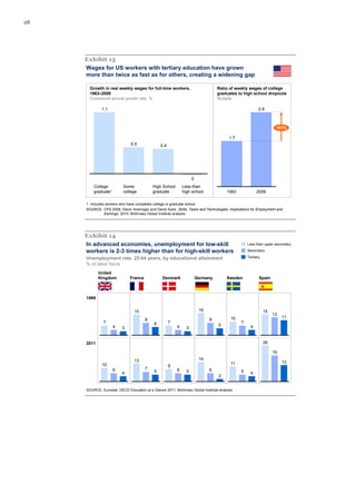 28




     Exhibit 13
     Wages for US workers with tertiary education have grown
     more than twice as fast as for others, creating a widening gap

       Growth in real weekly wages for full-time workers,                         Ratio of weekly wages of college
       1963–2008                                                                  graduates to high school dropouts
       Compound annual growth rate, %                                             Multiple

             1.1                                                                                         2.8



                                                                                                                   +63%

                                                                                        1.7
                              0.5               0.4




                                                                    0
         College          Some             High School        Less than
         graduate1        college          graduate           high school             1963              2008

     1 Includes workers who have completed college or graduate school.
     SOURCE: CPS 2008; Daron Acemoglu and David Autor, Skills, Tasks and Technologies: Implications for Employment and
               Earnings, 2010; McKinsey Global Institute analysis




     Exhibit 14
     In advanced economies, unemployment for low-skill                                            Less than upper secondary

     workers is 2-3 times higher than for high-skill workers                                      Secondary

     Unemployment rate, 25-64 years, by educational attainment                                    Tertiary

     % of labor force
            United
            Kingdom           France             Denmark                Germany       Sweden             Spain



     1999


                                15                                       16                                  15
                                                                                                                  13
                                                                                         10                            11
                                       9                                      9
               7                            6         7                                       7
                     4                                    4                       5                 4
                         3                                      3


     2011                                                                                                    26

                                                                                                                  19
                                13                                       14
                                                                                         11                            12
              10                                      9
                     6                 7                  6                   6
                         4                  5                   5                             5     4
                                                                                  2


     SOURCE: Eurostat; OECD Education at a Glance 2011; McKinsey Global Institute analysis
 