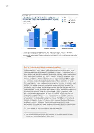 32




     Exhibit 17
     Labor force growth will likely slow worldwide and                                                1990          Compound annual
                                                                                                                    growth rate (%)
     become flat across advanced economies by 2030                                                    2010
                                                                                                      2030E            1990–2010
     Labor force
                                                                                                                       2010–30E
     Million workers

                             1.0%

                                                                        1.1%
                1.4%

                                                           1.6%



                                   3,464
                      2,849                                                   2,940
                                                                 2,355
          2,143
                                                    1,726                                             0.9%          0.3%

                                                                                                417           494          524

               Global aggregate                        Developing economies1                      Advanced economies2


     1 Includes 45 countries from the Young Middle-Income, China, India, Young Developing, and Russia & CEE clusters.
     2 Includes 25 countries from the Young Advanced, Aging Advanced, and Southern Europe clusters.
     SOURCE: United Nations Population Division (2010 revision); ILO; local statistics for China and India; McKinsey Global Institute
               analysis




        Box 2. Overview of labor supply estimation
        To estimate future labor supply, we build a model that projects labor force
        growth in six age and gender cohorts for each country.1 To estimate cohort-
        level labor force, we use population projections from the United Nations and
        data from national sources (e.g., China National Bureau of Statistics, India
        Census, and India’s National Sample Survey Organisation) and then apply
        our estimates of labor force participation rates. These estimates of labor
        force participation rates are based on a comprehensive set of variables such
        as GDP per capita, projected educational attainment levels, share of the
        population over 55 years, women’s fertility rate, average marriage age, and
        other variables. These estimates are checked against aggregate projections
        available from sources such as Global Insight, Oxford Economics, and
        the Economist Intelligence Unit. In order to estimate the educational mix
        of the projected labor force, we use a combination of available estimates
        of population-level educational attainment (e.g., World Bank, International
        Institute for Applied Systems Analysis, China National Bureau of Statistics,
        and India’s Ministry of Human Resources Development) with some
        adjustments for China and India, based on enrollment and completion rates.

        For more details on our methodology, see the appendix.



        1	 We use this approach since most other estimates are either less granular or have a
           shorter-term horizon than the focus of this report.
 