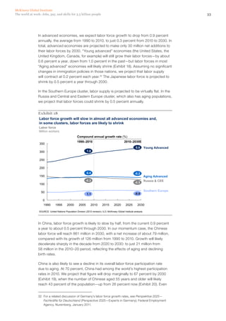 McKinsey Global Institute
The world at work: Jobs, pay, and skills for 3.5 billion people                                                                          33




                In advanced economies, we expect labor force growth to drop from 0.9 percent
                annually, the average from 1990 to 2010, to just 0.3 percent from 2010 to 2030. In
                total, advanced economies are projected to make only 30 million net additions to
                their labor forces by 2030. “Young advanced” economies (the United States, the
                United Kingdom, Canada, for example) will still grow their labor forces—by about
                0.6 percent a year, down from 1.0 percent in the past—but labor forces in most
                “Aging advanced” economies will likely shrink (Exhibit 18). Assuming no significant
                changes in immigration policies in those nations, we project that labor supply
                will contract at 0.2 percent each year.32 The Japanese labor force is projected to
                shrink by 0.5 percent a year through 2030.

                In the Southern Europe cluster, labor supply is projected to be virtually flat. In the
                Russia and Central and Eastern Europe cluster, which also has aging populations,
                we project that labor forces could shrink by 0.5 percent annually.


                Exhibit 18
                Labor force growth will slow in almost all advanced economies and,
                in some clusters, labor forces are likely to shrink
                 Labor force
                 Million workers
                                                     Compound annual growth rate (%)
                                                     1990–2010                                    2010–2030E
                 350
                                                                                                             0.6       Young Advanced
                 300                                          1.0

                 250

                 200
                                                              0.4                                           -0.2
                 150                                                                                                   Aging Advanced
                                                              -0.2                                                     Russia & CEE
                                                                                                            -0.5
                 100

                   50                                                                                                  Southern Europe
                                                              1.1                                           -0.0

                    0
                     1990       1995       2000        2005       2010       2015       2020       2025        2030

                 SOURCE: United Nations Population Division (2010 revision); ILO; McKinsey Global Institute analysis




                In China, labor force growth is likely to slow by half, from the current 0.9 percent
                a year to about 0.5 percent through 2030. In our momentum case, the Chinese
                labor force will reach 861 million in 2030, with a net increase of about 79 million,
                compared with its growth of 126 million from 1990 to 2010. Growth will likely
                decelerate sharply in the decade from 2020 to 2030: to just 21 million from
                58 million in the 2010–20 period, reflecting the effects of aging and declining
                birth rates.

                China is also likely to see a decline in its overall labor force participation rate
                due to aging. At 70 percent, China had among the world’s highest participation
                rates in 2010. We project that figure will drop marginally to 67 percent by 2030
                (Exhibit 19), when the number of Chinese aged 55 years and older will likely
                reach 43 percent of the population—up from 26 percent now (Exhibit 20). Even


                32	 For a related discussion of Germany’s labor force growth rates, see Perspektive 2025—
                    Fachkräfte für Deutschland (Perspective 2025—Experts in Germany), Federal Employment
                    Agency, Nuremberg, January 2011.
 
