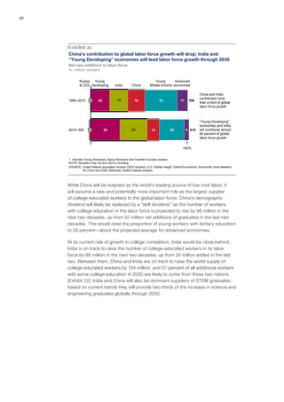36




     Exhibit 21
     China’s contribution to global labor force growth will drop; India and
     “Young Developing” economies will lead labor force growth through 2030
     Net new additions to labor force
     %; million workers

             Russia Young                                             Young       Advanced
             & CEE Developing           India        China         Middle-Income economies1

                                                                                                          China and India
                                                                                                          contributed more
     1990–2010 -1          20             19           18                  33              11    706
                                                                                                          than a third of global
                                                                                                          labor force growth



                                                                                                          “Young Developing”
                                                                                                          economies and India
     2010–30E       -2          30                   28              13            26           5 615     will contribute almost
                                                                                                          60 percent of global
                                                                                                          labor force growth


                                                                                             100%


     1 Includes Young Advanced, Aging Advanced and Southern Europe clusters.
     NOTE: Numbers may not sum due to rounding.
     SOURCE: United Nations population division (2010 revision); ILO; Global Insight; Oxford Economics; Economist; local statistics
               for China and India; McKinsey Global Institute analysis




     While China will be eclipsed as the world’s leading source of low-cost labor, it
     will assume a new and potentially more important role as the largest supplier
     of college-educated workers to the global labor force. China’s demographic
     dividend will likely be replaced by a “skill dividend,” as the number of workers
     with college education in the labor force is projected to rise by 96 million in the
     next two decades, up from 52 million net additions of graduates in the last two
     decades. This would raise the proportion of young workers with tertiary education
     to 33 percent—about the projected average for advanced economies.

     At its current rate of growth in college completion, India would be close behind.
     India is on track to raise the number of college-educated workers in its labor
     force by 88 million in the next two decades, up from 24 million added in the last
     two. Between them, China and India are on track to raise the world supply of
     college educated workers by 184 million, and 57 percent of all additional workers
     with some college education in 2030 are likely to come from those two nations
     (Exhibit 22). India and China will also be dominant suppliers of STEM graduates;
     based on current trends they will provide two-thirds of the increase in science and
     engineering graduates globally through 2030.
 
