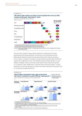McKinsey Global Institute
The world at work: Jobs, pay, and skills for 3.5 billion people                                                                                       39




                Exhibit 24
                360 million older workers are likely to exit the global labor force by 2030,
                creating challenging “dependency” ratios
                 Growth in worldwide pool of retirees1
                 Million workers                                                                                              Net new retirees
                                                                                                                              per new worker
                 2010                          188        100       175      76     54        624                             Ratio
                                                                                         30

                 Advanced economies                                                           52                                      1.8

                 Young Middle-Income                                                                  104                             0.7

                 China                                                                                       100                      1.3

                 India                                                                                          59                    0.3

                 Young Developing                                                                                   35                0.2

                 Russia & CEE                                                                                     9                   n/a3
                                                                                                                   58%
                 2030E                           240               205            276               135     66 62 983

                 1 Workers between 55 and 70 years old, who are likely not to be in the labor force in 2030.
                 2 Includes Young Advanced, Aging Advanced and Southern Europe clusters.
                 3 Not calculable due to projected net decrease in labor force over 2010 and 2030.
                 SOURCE: United Nations Population Division; ILO; Global Insight; Oxford Economics; Economist Intelligence Unit; McKinsey
                           Global Institute analysis




                The economic impact of aging will be significant in advanced economies.
                We estimate that “Aging advanced” economies such as Germany and the
                Netherlands will have to raise annual productivity growth rates by at least a
                third, to about 1.6 percent annually, to sustain historical growth rates of GDP per
                capita with smaller labor forces. The Southern Europe cluster will face an even
                steeper challenge: these economies would need to raise productivity growth
                to 1.4 percent a year, double the 0.7 percent rate of the past 20 years. “Young
                advanced” economies will need to sustain their historical productivity growth rate
                of 1.6 percent annually (Exhibit 25).


                Exhibit 25
                Absent higher participation rates, labor productivity                                                    Historical (1990–2010)

                will need to accelerate to sustain GDP per capita growth                                                 Required (2010–30E) to
                                                                                                                         maintain historical growth
                 Labor productivity compound annual growth rate                                                          in GDP per capita1
                 %

                 Advanced        Young Advanced                      Aging Advanced                         Southern Europe
                 economies


                                       1.6       1.6                                 1.6
                                                            1.0x           1.2                                                 1.4
                                                                                                    1.3x
                                                                                                                   0.7                       2.1x


                 Developing Latin America2                           MENA3                                  Southeast Asia4
                 economies                                                                                      2.9     3.0
                                                                                                                                             1.1x

                                                 1.3                                 1.3
                                       0.8                  1.7x           0.9                      1.5x



                 1 At 2010 labor force participation rates.
                 2 Includes Brazil, Mexico, Argentina, Colombia, Venezuela, Peru, Chile and Nicaragua.
                 3 Includes Algeria, Egypt, Jordan, Iran, Saudi Arabia, United Arab Emirates from MENA and select other economies from the
                   cluster (e.g., Turkey, Kazakhstan, South Africa, Botswana).
                 4 Includes Indonesia, Malaysia, Thailand, Vietnam from Southeast Asia and select other economies from the cluster
                   (e.g., Sri Lanka).
                 SOURCE: UN Population Division (2010 revision); ILO; McKinsey Global Institute analysis
 