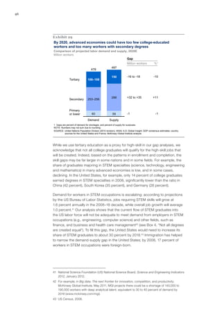 46




     Exhibit 29
     By 2020, advanced economies could have too few college-educated
     workers and too many workers with secondary degrees
     Comparison of projected labor demand and supply, 2020E
     Million workers
                                                    Gap
                                                                           Million workers           %1
                                                            497
                                        478

                                                            150            -16 to -18                -10
                   Tertiary          166–168




                                                            288            +32 to +35               +11
                   Secondary         253–256


                   Primary
                   or lower              60                  59            -1                         -1

                                     Demand               Supply
     1 Gaps are percent of demand for shortages, and percent of supply for surpluses.
     NOTE: Numbers may not sum due to rounding.
     SOURCE: United Nations Population Division (2010 revision); IIASA; ILO; Global Insight; GDP consensus estimates; country
              sources for the United States and France; McKinsey Global Institute analysis




     While we use tertiary education as a proxy for high‑skill in our gap analyses, we
     acknowledge that not all college graduates will qualify for the high‑skill jobs that
     will be created. Indeed, based on the patterns in enrollment and completion, the
     skill gaps may be far larger in some nations and in some fields. For example, the
     share of graduates majoring in STEM specialties (science, technology, engineering
     and mathematics) in many advanced economies is low, and in some cases,
     declining. In the United States, for example, only 14 percent of college graduates
     earned degrees in STEM specialties in 2008, significantly lower than the ratio in
     China (42 percent), South Korea (35 percent), and Germany (28 percent).

     Demand for workers in STEM occupations is escalating: according to projections
     by the US Bureau of Labor Statistics, jobs requiring STEM skills will grow at
     1.6 percent annually in the 2008–18 decade, while overall job growth will average
     1.0 percent.41 Our analysis shows that the current flow of STEM graduates into
     the US labor force will not be adequate to meet demand from employers in STEM
     occupations (e.g., engineering, computer science) and other fields, such as
     finance, and business and health care management42 (see Box 4, “Not all degrees
     are created equal”). To fill this gap, the United States would need to increase its
     share of STEM graduates to about 30 percent by 2018.43 Immigration has helped
     to narrow the demand-supply gap in the United States; by 2008, 17 percent of
     workers in STEM occupations were foreign-born.




     41	 National Science Foundation (US) National Science Board, Science and Engineering Indicators
         2012, January 2012.
     42	 For example, in Big data: The next frontier for innovation, competition, and productivity,
         McKinsey Global Institute, May 2011, MGI projects there could be a shortage of 140,000 to
         190,000 workers with deep analytical talent, equivalent to 30 to 40 percent of demand by
         2018 (www.mckinsey.com/mgi).
     43	 US Census, 2008.
 