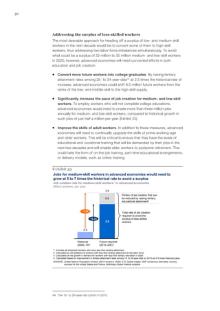 50




     Addressing the surplus of less‑skilled workers
     The most desirable approach for heading off a surplus of low- and medium‑skill
     workers in the next decade would be to convert some of them to high‑skill
     workers, thus addressing two labor force imbalances simultaneously. To avoid
     what could be a surplus of 32 million to 35 million medium- and low‑skill workers
     in 2020, however, advanced economies will need concerted efforts in both
     education and job creation:

     ƒƒ Convert more future workers into college graduates. By raising tertiary
        attainment rates among 25- to 34-year-olds44 at 2.5 times the historical rate of
        increase, advanced economies could shift 8.5 million future workers from the
        ranks of the low- and middle‑skill to the high‑skill supply.

     ƒƒ Significantly increase the pace of job creation for medium- and low‑skill
        workers. To employ workers who will not complete college educations,
        advanced economies would need to create more than three million jobs
        annually for medium- and low‑skill workers, compared to historical growth in
        such jobs of just half a million per year (Exhibit 33).

     ƒƒ Improve the skills of adult workers. In addition to these measures, advanced
        economies will need to continually upgrade the skills of prime working-age
        and older workers. This will be critical to ensure that they have the levels of
        educational and vocational training that will be demanded by their jobs in the
        next two decades and will enable older workers to postpone retirement. This
        could take the form of on-the-job training, part-time educational arrangements,
        or delivery models, such as online training.


     Exhibit 33
     Jobs for medium-skill workers in advanced economies would need to
     grow at 5 to 7 times the historical rate to avoid a surplus
     Job creation rate for medium-skill workers1 in advanced economies
     Million workers, per year
                                                           3.5
                                                                           Portion of job creation that can
                                                          0.9              be reduced by raising tertiary
                                                                           educational attainment4


                                   ~7.0X                                    Total rate of job creation
                                                                            required to avoid the
                                           ~5.2X                            surplus of less-skilled
                                                           2.6              workers


                                    0.5



                              Historical             Future required
                              (2000–10)2             (2010–20E)3
     1   Includes all employed workers who have less than tertiary attainment.
     2   Calculated as net additions of workers with less than tertiary attainment to the labor force.
     3   Calculated as net growth in demand for workers with less than tertiary education in 2020.
     4   Calculated based on improvement in tertiary attainment rates among 15- to 24-year-olds (in 2010) at 2.5 times historical pace.
     SOURCE: United Nations Population Division (2010 revision); IIASA; ILO; Global Insight; GDP consensus estimates; country
             sources for the United States and France; McKinsey Global Institute analysis




     44	 The 15- to 24-year-old cohort in 2010.
 