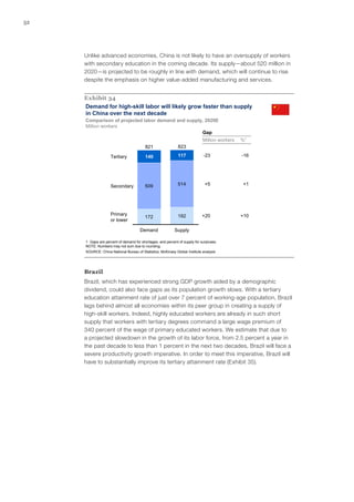 52




     Unlike advanced economies, China is not likely to have an oversupply of workers
     with secondary education in the coming decade. Its supply—about 520 million in
     2020—is projected to be roughly in line with demand, which will continue to rise
     despite the emphasis on higher value-added manufacturing and services.


     Exhibit 34
     Demand for high-skill labor will likely grow faster than supply
     in China over the next decade
     Comparison of projected labor demand and supply, 2020E
     Million workers
                                                    Gap
                                                                            Million workers   %1
                                         821                 823

                    Tertiary             140                 117            -23               -16




                    Secondary            509                 514             +5               +1




                    Primary                                  192            +20               +10
                                         172
                    or lower

                                      Demand               Supply

     1 Gaps are percent of demand for shortages, and percent of supply for surpluses.
     NOTE: Numbers may not sum due to rounding.
     SOURCE: China National Bureau of Statistics; McKinsey Global Institute analysis




     Brazil
     Brazil, which has experienced strong GDP growth aided by a demographic
     dividend, could also face gaps as its population growth slows. With a tertiary
     education attainment rate of just over 7 percent of working-age population, Brazil
     lags behind almost all economies within its peer group in creating a supply of
     high‑skill workers. Indeed, highly educated workers are already in such short
     supply that workers with tertiary degrees command a large wage premium of
     340 percent of the wage of primary educated workers. We estimate that due to
     a projected slowdown in the growth of its labor force, from 2.5 percent a year in
     the past decade to less than 1 percent in the next two decades, Brazil will face a
     severe productivity growth imperative. In order to meet this imperative, Brazil will
     have to substantially improve its tertiary attainment rate (Exhibit 35).
 