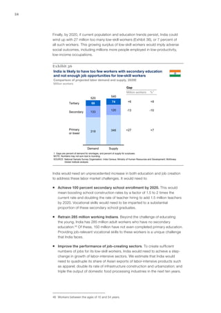 54




     Finally, by 2020, if current population and education trends persist, India could
     wind up with 27 million too many low‑skill workers (Exhibit 36), or 7 percent of
     all such workers. This growing surplus of low‑skill workers would imply adverse
     social outcomes, including millions more people employed in low-productivity,
     low-income occupations.


     Exhibit 36
     India is likely to have too few workers with secondary education
     and not enough job opportunities for low-skill workers
     Comparison of projected labor demand and supply, 2020E
     Million workers
                                                    Gap
                                                                       Million workers       %1
                                                         540
                                      520
                                                          74            +6                   +8
                   Tertiary            68

                                                         120            -13                 -10
                   Secondary          133




                   Primary                               346           +27                   +7
                                      319
                   or lower




                                   Demand              Supply
     1 Gaps are percent of demand for shortages, and percent of supply for surpluses.
     NOTE: Numbers may not sum due to rounding.
     SOURCE: National Sample Survey Organisation; India Census; Ministry of Human Resources and Development; McKinsey
              Global Institute analysis




     India would need an unprecedented increase in both education and job creation
     to address these labor market challenges. It would need to:

     ƒƒ Achieve 100 percent secondary school enrollment by 2020. This would
        mean boosting school construction rates by a factor of 1.5 to 2 times the
        current rate and doubling the rate of teacher hiring to add 1.5 million teachers
        by 2020. Vocational skills would need to be imparted to a substantial
        proportion of these secondary school graduates.

     ƒƒ Retrain 285 million working Indians. Beyond the challenge of educating
        the young, India has 285 million adult workers who have no secondary
        education.46 Of these, 150 million have not even completed primary education.
        Providing job-relevant vocational skills to these workers is a unique challenge
        that India faces.

     ƒƒ Improve the performance of job-creating sectors. To create sufficient
        numbers of jobs for its low‑skill workers, India would need to achieve a step-
        change in growth of labor-intensive sectors. We estimate that India would
        need to quadruple its share of Asian exports of labor-intensive products such
        as apparel; double its rate of infrastructure construction and urbanization; and
        triple the output of domestic food processing industries in the next ten years.




     46	 Workers between the ages of 15 and 54 years.
 