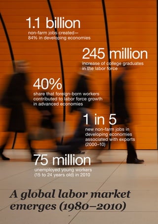 1.1 billion
   non‑farm jobs created—
   84% in developing economies



                            245 million
                            increase of college graduates
                            in the labor force



     40%
     share that foreign-born workers
     contributed to labor force growth
     in advanced economies



                            1 in 5
                             new non‑farm jobs in
                             developing economies
                             associated with exports
                             (2000–10)



     75 million
     unemployed young workers
     (15 to 24 years old) in 2010



A global labor market
emerges (1980–2010)
 