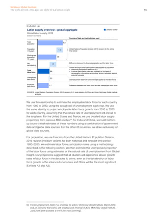 McKinsey Global Institute
The world at work: Jobs, pay, and skills for 3.5 billion people                                                                                      73




                Exhibit A1
                Labor supply overview—global aggregate                                                                            Detailed further

                 Global labor supply, 2010
                 Billion workers
                                                                            Sources of data and methodology used

                 Total
                                                                    6.0
                 population


                 Population                                                 United Nations Population division (2010 revision) for the entire
                                                              1.5
                 <15 years                                                  time period

                 Working age
                 population,                                4.5
                 15+ years

                 Not                                                        Difference between the forecast population and the labor force
                                                      1.7
                 participating
                                                                            Gender and age cohort participation rates applied to population
                 Total
                                                                            ▪ Historical participation rates from ILO
                 labor force
                                                 2.9                        ▪ Forecast participation rates are modeled on the basis of
                                                                              demographic, educational and cultural factors; calibrated against
                                                                              external forecasts
                 Unemployed                      0.2
                 labor force                                                Unemployment rates from Global Insight applied to the labor force


                 Employed
                                                2.7                         Difference between total labor force and the unemployed labor force
                 labor force


                 SOURCE: United Nations Population Division (2010 revision); ILO; local statistics for China and India; McKinsey Global Institute
                         analysis




                We use this relationship to estimate the employable labor force for each country
                from 1980 to 2010, using the actual rate of unemployment each year. We use
                the same identity to project employable labor force growth from 2010 to 2030
                for each country, assuming that the natural rate of unemployment will prevail in
                the long term. For the United States and France, we use detailed labor supply
                projections from previous MGI studies.65 For India and China, we build bottom-
                up country-level estimates of these numbers using a combination of government
                data and global data sources. For the other 66 countries, we draw exclusively on
                global data sources.

                For population, we use forecasts from the United Nations Population Division,
                2010 revision (medium variant), for both historical and forecast time period
                1980–2030. We estimate labor force participation rates using a methodology
                described in the following section. We then estimate the unemployed proportion
                of the labor force using estimates of the natural rate of unemployment from Global
                Insight. Our projections suggest that all clusters will experience slower growth
                rates in labor force in the decades to come, even as the deceleration of labor
                force growth in the advanced economies and China will be the most significant
                (Exhibits A2 and A3).




                65	 French employment 2020: Five priorities for action, McKinsey Global Institute, March 2012;
                    and An economy that works: Job creation and America’s future, McKinsey Global Institute,
                    June 2011 (both available at www.mckinsey.com/mgi).
 