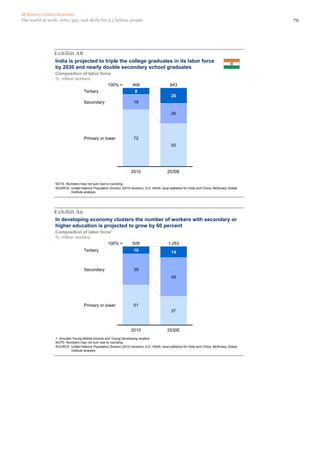 McKinsey Global Institute
The world at work: Jobs, pay, and skills for 3.5 billion people                                                                                  79




                Exhibit A8
                India is projected to triple the college graduates in its labor force
                by 2030 and nearly double secondary school graduates
                 Composition of labor force
                 %; million workers
                                          100% =                      469                      643
                                Tertiary                               8
                                                                                                20
                                    Secondary                         19

                                                                                                26




                                    Primary or lower                  72
                                                                                                55




                                                                     2010                    2030E

                 NOTE: Numbers may not sum due to rounding.
                 SOURCE: United Nations Population Division (2010 revision); ILO; IIASA; local statistics for India and China; McKinsey Global
                         Institute analysis




                Exhibit A9
                In developing economy clusters the number of workers with secondary or
                higher education is projected to grow by 60 percent
                 Composition of labor force1
                 %; million workers
                                          100% =                      928                     1,263
                                    Tertiary                          10                        14



                                    Secondary                         39
                                                                                                49




                                    Primary or lower                  51
                                                                                                37



                                                                     2010                    2030E
                 1 Includes Young Middle-Income and Young Developing clusters
                 NOTE: Numbers may not sum due to rounding.
                 SOURCE: United Nations Population Division (2010 revision); ILO; IIASA; local statistics for India and China; McKinsey Global
                           Institute analysis
 