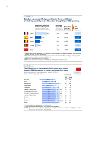 82




     Exhibit A11
     Based on experience of Belgium and Spain, China could boost
     productivity growth by up to ~0.9 percent through higher R&D spending

                               Sensitivity of productivity                             R&D expen-
                               to historical R&D growth                                diture, 2010            Productivity      R&D
                               Change in productivity per                              R&D spend               level, 2010       boost3
                               1 percent change in R&D (%)                             per worker ($)          $ per worker      %


                   France1                                   0.17                      1,585                   75,448               1.41


                   Spain2                       0.09                                        n/a                64,163               0.76


                   Belgium1               0.07                                         1,586                   81,230               0.59


                   Portugal2          0.04                                                  n/a                42,863               0.34


                   China                                                                    199                11,959             0.6–0.9

     1 Estimated using ordinary least squares (OLS) regression of productivity against R&D spending per worker, gross fixed capital
       formation per capita, and higher education rate.
     2 Estimated using OLS regression of productivity against the share of older population, R&D spending per worker, gross fixed
       capital formation per capita, and secondary education rate.
     3 Assuming the R&D growth rate of 8.39% per annum.
     SOURCE: China National Bureau of Statistics; Global Insight; McKinsey Global Institute analysis




     Exhibit A12
     70 to 75 percent of the growth in China’s non-farm sectors
     through 2020 is projected to come from productivity gains
     Sector productivity and employment growth, 2010–20                                                                          Productivity
     Compound annual growth rate, %                                                                                              Employment
                                                                                                               Employment
                                                                                                               Million workers
                                                                                                               2010      2020E
     Agriculture                         -1.3                5.6                 4.3                           279       245
     Mining                                            3.9                2.0     5.8                            9        12
     Manufacturing                                                  7.7                       0.5 8.2          138       145
     Energy/Utilities                                        5.6                      1.8    7.4                 5         6
     Construction                                       4.5                     2.7         7.2                 66        86
     Transport, Post and Telco                                 6.6                          2.1       8.7       31        38
     Wholesale and Retail trades                               6.7                           2.1      8.8       73        90
     Banking, Finance and Insurance                            6.5                          2.1    8.6           7         8
     Health and Social Services                                6.7                           2.0      8.7       23        28
     Education                                                 6.7                           2.0      8.8       23        28
     Government1                                               6.5                          1.9    8.5          16        19
     Others2                                                  6.4                            2.8         9.2    92       117
     TOTAL                                                         7.2                      0.8 8.0            761       821

     1 Government agencies, party agencies, and social services.
     2 “Others” included in the tertiary sector by China National Bureau of Statistics.
     SOURCE: China National Bureau of Statistics; Global Insight; Oxford Economics; Economist Intelligence Unit; McKinsey Global
             Growth Model; McKinsey Global Institute analysis
 