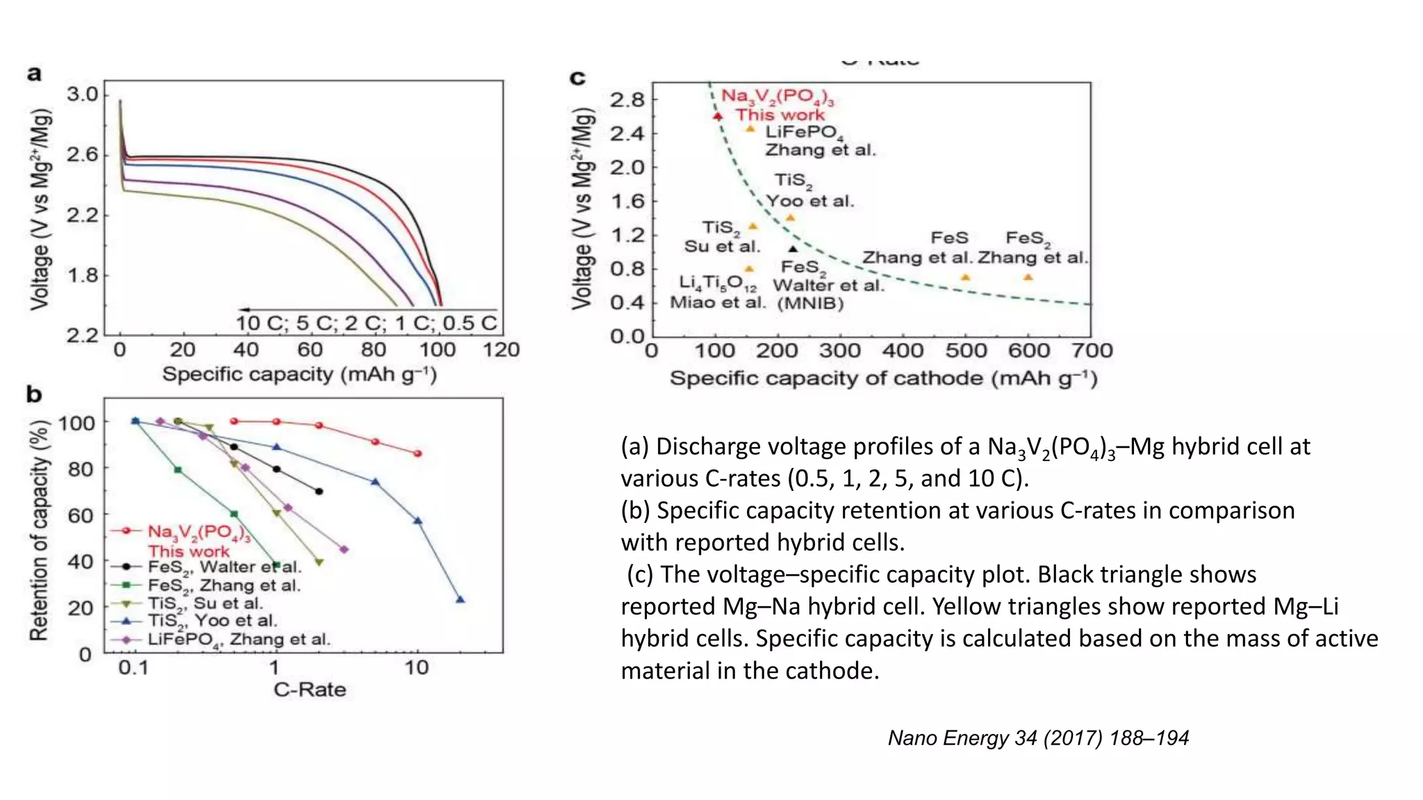 (a) Discharge voltage profiles of a Na3V2(PO4)3–Mg hybrid cell at
various C-rates (0.5, 1, 2, 5, and 10 C).
(b) Specific capacity retention at various C-rates in comparison
with reported hybrid cells.
(c) The voltage–specific capacity plot. Black triangle shows
reported Mg–Na hybrid cell. Yellow triangles show reported Mg–Li
hybrid cells. Specific capacity is calculated based on the mass of active
material in the cathode.
Nano Energy 34 (2017) 188–194
 