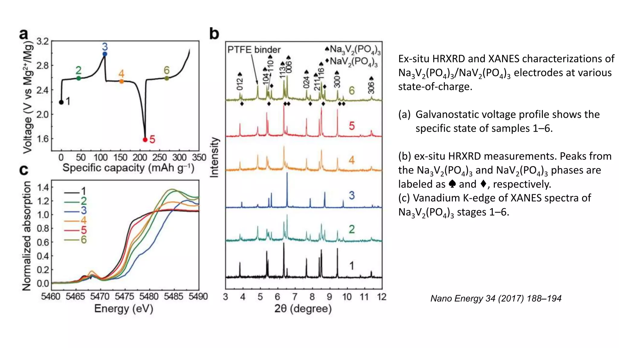 Ex-situ HRXRD and XANES characterizations of
Na3V2(PO4)3/NaV2(PO4)3 electrodes at various
state-of-charge.
(a) Galvanostatic voltage profile shows the
specific state of samples 1–6.
(b) ex-situ HRXRD measurements. Peaks from
the Na3V2(PO4)3 and NaV2(PO4)3 phases are
labeled as ♠ and ♦, respectively.
(c) Vanadium K-edge of XANES spectra of
Na3V2(PO4)3 stages 1–6.
Nano Energy 34 (2017) 188–194
 