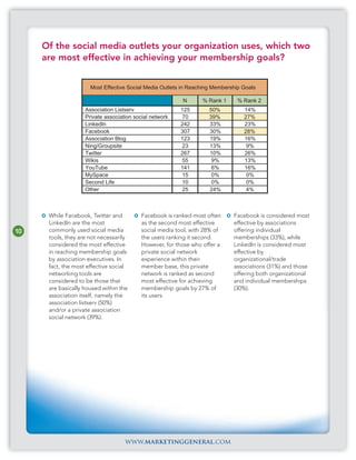 Of the social media outlets your organization uses, which two
     are most effective in achieving your membership goals?


                      Most Effective Social Media Outlets in Reaching Membership Goals

                                                          N       % Rank 1    % Rank 2
                    Association Listserv                 125        50%          14%
                    Private association social network   70         39%          27%
                    LinkedIn                             242        33%          23%
                    Facebook                             307        30%          28%
                    Association Blog                     123        19%          16%
                    Ning/Groupsite                       23         13%           9%
                    Twitter                              267        10%          26%
                    Wikis                                55          9%          13%
                    YouTube                              141         6%          16%
                    MySpace                              15          0%           0%
                    Second Life                          10          0%           0%
                    Other                                25         24%           4%



      While Facebook, Twitter and          Facebook is ranked most often     Facebook is considered most
      LinkedIn are the most                as the second most effective      effective by associations
10    commonly used social media           social media tool, with 28% of    offering individual
      tools, they are not necessarily      the users ranking it second.      memberships (33%), while
      considered the most effective        However, for those who offer a    LinkedIn is considered most
      in reaching membership goals         private social network            effective by
      by association executives. In        experience within their           organizational/trade
      fact, the most effective social      member base, this private         associations (31%) and those
      networking tools are                 network is ranked as second       offering both organizational
      considered to be those that          most effective for achieving      and individual memberships
      are basically housed within the      membership goals by 27% of        (30%).
      association itself, namely the       its users.
      association listserv (50%)
      and/or a private association
      social network (39%).




                                    www.marketinggeneral.com
 
