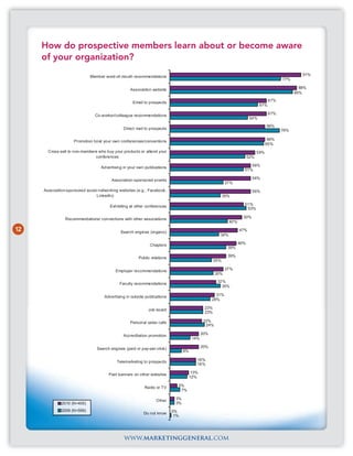 How do prospective members learn about or become aware
     of your organization?
                             Member word-of-mouth recommendations                                                                                    91%
                                                                                                                                            77%

                                                   Association website                                                                              88%
                                                                                                                                                  85%

                                                    Email to prospects                                                                67%
                                                                                                                                61%

                                Co-worker/colleague recommendations                                                                   67%
                                                                                                                          54%
                                                                                                                                     66%
                                               Direct mail to prospects                                                                     76%

                    Promotion to/at your own conferences/conventions                                                                  66%
                                                                                                                                     65%
       Cross-sell to non-members who buy your products or attend your                                                          59%
                               conferences                                                                               52%

                                   Advertising in your own publications                                                 56%
                                                                                                                     51%

                                         Association-sponsored events                                                      56%
                                                                                                           37%
     Association-sponsored social networking websites (e.g., Facebook,                                                     56%
                                LinkedIn)                                                                 35%

                                        Exhibiting at other conferences                                              51%
                                                                                                                      53%

                Recommendations/ connections with other associations                                                 50%
                                                                                                             40%

12                                            Search engines (organic)                                             47%
                                                                                                       34%

                                                              Chapters                                             46%
                                                                                                            39%

                                                        Public relations                                    39%
                                                                                                    29%

                                           Employer recommendations                                        37%
                                                                                                     30%
                                                                                                      32%
                                             Faculty recommendations
                                                                                                        35%

                                     Advertising in outside publications                             31%
                                                                                                   28%

                                                             Job board                        23%
                                                                                              23%

                                                   Personal sales calls                       22%
                                                                                               24%

                                               Accreditation promotion                       20%
                                                                                       14%

                                 Search engines (paid or pay-per-click)                      20%
                                                                                 8%

                                            Telemarketing to prospects                   18%
                                                                                         18%

                                       Paid banners on other websites                  13%
                                                                                      12%

                                                           Radio or TV       5%
                                                                              7%

                                                                  Other     3%
              2010 (N=405)                                                  3%
              2009 (N=599)                                                 0%
                                                           Do not know
                                                                            1%




                                                www.marketinggeneral.com
 