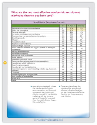 What are the two most effective membership recruitment
     marketing channels you have used?

                                    Most Effective Recruitment Channels
                                                                           N       % Rank 1     % Rank 2
     Member word-of-mouth recommendations                                 371        27%           19%
     Direct mail to prospects                                             268        27%           17%
     Personal sales calls                                                 90         23%           16%
     Co-worker or colleague recommendations                               270        13%           13%
     Promotion to/at your own conferences/conventions                     266        11%            8%
     Email to prospects                                                   272        10%           14%
     Chapters                                                             188        10%            9%
     Association website                                                  359         8%           11%
     Employer recommendations                                             150         8%            5%
     Telemarketing to prospects                                           73          7%            7%
     Cross-sell to non-members who buy your products or attend your
                                                                          238         6%           12%
     conferences
     Faculty recommendations                                              128         6%           7%
     Accreditation promotion                                              82          6%           4%
     Exhibiting at other conferences                                      208         3%           5%
     Public relations                                                     158         3%           3%
     Association-sponsored events                                         226         2%           8%
     Recommendations/connections with other associations                  202         2%           5%
14   Advertising in outside publications                                  128         2%           3%
     Search engines (organic)                                             192         1%           5%
     Advertising in your own publications                                 226         0%           1%
     Association-sponsored social networking websites (e.g., Facebook,
                                                                          226         0%           0%
     LinkedIn)
     Job board                                                             94         0%           0%
     Search engines (paid or pay-per-click)                                80         0%           0%
     Paid banners on other websites                                        51         0%           0%
     Radio or TV                                                           19         0%           0%
     Other                                                                 13         15%          0%


                                  Association professionals indicate     These two channels are also
                                  that member word-of-mouth              considered the second most
                                  recommendations and direct mail        effective, indicating that where
                                  to prospects are the two most          one was chosen as most effective,
                                  effective channels for membership      the other was chosen as second
                                  marketing, with just over one-         most effective.
                                  quarter of those who have used
                                  these channels indicating they are
                                  the most effective.




                                     www.marketinggeneral.com
 