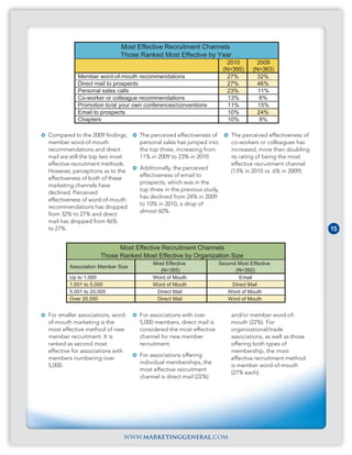 Most Effective Recruitment Channels
                            Those Ranked Most Effective by Year
                                                                       2010        2009
                                                                     (N=395)     (N=363)
           Member word-of-mouth recommendations                        27%         32%
           Direct mail to prospects                                    27%         46%
           Personal sales calls                                        23%         11%
           Co-worker or colleague recommendations                      13%          6%
           Promotion to/at your own conferences/conventions            11%         15%
           Email to prospects                                          10%         24%
           Chapters                                                    10%          8%

Compared to the 2009 findings,    The perceived effectiveness of        The perceived effectiveness of
member word-of-mouth              personal sales has jumped into        co-workers or colleagues has
recommendations and direct        the top three, increasing from        increased, more than doubling
mail are still the top two most   11% in 2009 to 23% in 2010.           its rating of being the most
effective recruitment methods.                                          effective recruitment channel
                                  Additionally, the perceived
However, perceptions as to the                                          (13% in 2010 vs. 6% in 2009).
                                  effectiveness of email to
effectiveness of both of these
                                  prospects, which was in the
marketing channels have
                                  top three in the previous study,
declined. Perceived
                                  has declined from 24% in 2009
effectiveness of word-of-mouth
                                  to 10% in 2010, a drop of
recommendations has dropped
                                  almost 60%.
from 32% to 27% and direct
mail has dropped from 46%
to 27%.                                                                                                  15

                          Most Effective Recruitment Channels
                    Those Ranked Most Effective by Organization Size
                                       Most Effective              Second Most Effective
        Association Member Size
                                         (N=395)                         (N=392)
        Up to 1,000                    Word of Mouth                       Email
        1,001 to 5,000                 Word of Mouth                    Direct Mail
        5,001 to 20,000                 Direct Mail                   Word of Mouth
        Over 20,000                     Direct Mail                   Word of Mouth


For smaller associations, word-   For associations with over            and/or member word-of-
of-mouth marketing is the         5,000 members, direct mail is         mouth (22%). For
most effective method of new      considered the most effective         organizational/trade
member recruitment. It is         channel for new member                associations, as well as those
ranked as second most             recruitment.                          offering both types of
effective for associations with                                         membership, the most
                                  For associations offering
members numbering over                                                  effective recruitment method
                                  individual memberships, the
5,000.                                                                  is member word-of-mouth
                                  most effective recruitment
                                                                        (27% each).
                                  channel is direct mail (22%)




                             www.marketinggeneral.com
 