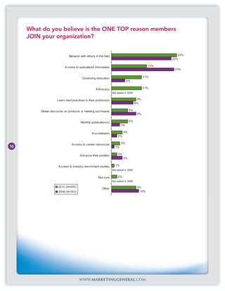 What do you believe is the ONE TOP reason members
     JOIN your organization?


                             Network with others in the field                                        24%
                                                                                                  22%

                          Access to specialized information                                 13%
                                                                                                   23%


                                       Continuing education                               11%
                                                                            5%

                                                  Advocacy                                11%
                                                                Not asked in 2009

                    Learn best practices in their profession                         9%
                                                                                    8%

         Obtain discounts on products or meeting purchases                    6%
                                                                                     9%


                                      Monthly publication(s)                  6%
                                                                       3%

                                               Accreditation             4%
                                                                    2%

                               Access to career resources              3%
16                                                                1%

                                     Advance their position         2%
                                                                         4%

                     Access to industry benchmark studies         1%
                                                                Not asked in 2009

                                                    Not sure        2%
                                                                Not asked in 2009

                     2010 (N=400)                                                    9%
                                                       Other
                     2009 (N=303)                                                     10%




                                     www.marketinggeneral.com
 