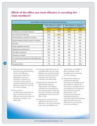 Which of the offers was most effective in recruiting the
     most members?

                                    Most Effective Offers for Recruiting New Members
                                                       Most effective in getting     Most effective in attracting
                                                         the most members           new members cost-effectively
                                                          2010           2009           2010             2009
     Conference or convention discount                    24%             17%           25%               21%
     Dues discount for first year                         18%            25%             18%              11%
     Product discount, coupons or vouchers                11%             6%             11%              6%
     Member-referral incentives (given to member)         11%             8%             11%              8%
     Free trial                                            7%             9%             7%               4%
     Online registration discount                          7%             4%             7%               3%
     Multiple-year dues discount                           6%             4%             6%               3%
     Free gifts or premiums                                5%             7%             5%               5%
     Drawings or contests                                  3%             2%             3%               3%
     No risk/dues back guarantee (refundable dues)         1%             1%             1%               3%
     Other                                                 1%             6%             1%               2%
18   No special offers                                     7%             4%             6%               10%


      Whereas the first-year dues             First-year dues discounts are        significantly more likely to
      discount was previously seen            considered the second most           show increases in new
      as the most effective                   effective recruitment strategy       members and in renewals
      recruitment method for                  both for recruiting the most         over the past year.
      getting the most new                    members and recruiting
                                                                                   Associations relating to
      members, conference or                  members cost-effectively.
                                                                                   professional services,
      convention discounts are
                                              Associations with less than          education and healthcare are
      currently viewed as the most
                                              80% renewal rates are                more likely to indicate that
      effective method for gaining
                                              significantly more likely to         discounts on conferences are
      the most members.
                                              indicate their most effective        most effective for bringing in
      Discounts on                            recruitment tactic for gaining       new members, whereas
      conferences/conventions are             the most members is through          associations in the
      also considered the most                multiple-year dues discounts         finance/accounting and
      effective recruitment tactic for        (9% vs. 4%).                         building/construction
      attracting members cost-                                                     industries report that first-year
                                              Association executives that
      effectively.                                                                 dues discounts are most
                                              indicate a free trial is most
                                                                                   effective for recruiting the
                                              effective in recruiting members
                                                                                   most new members.
                                              and most cost-effective are




                                         www.marketinggeneral.com
 
