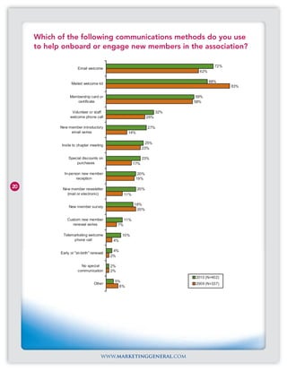 Which of the following communications methods do you use
     to help onboard or engage new members in the association?

                                                                                        72%
                      Email welcome
                                                                                62%

                                                                                      68%
                  Mailed welcome kit
                                                                                              83%

                 Membership card or                                            59%
                    certificate                                               58%

                  Volunteer or staff                                    32%
                 welcome phone call                               26%

            New member introductory                               27%
                 email series                        14%

                                                                  25%
            Invite to chapter meeting
                                                                23%

                 Special discounts on                           23%
                     purchases                            17%

              In-person new member                          20%
                     reception                             19%

20           New member newsletter                         20%
               (mail or electronic)                 11%

                                                          18%
                 New member survey
                                                           20%

                Custom new member                   11%
                   renewal series              7%

             Telemarketing welcome              10%
                  phone call               4%

                                           4%
            Early or "at-birth" renewal
                                          2%

                        No special        2%
                      communication       2%
                                                                              2010 (N=402)
                                           5%
                                 Other                                        2009 (N=337)
                                             8%




                                     www.marketinggeneral.com
 