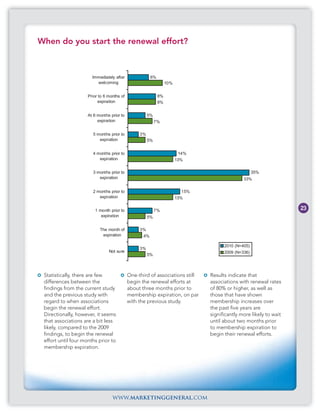 When do you start the renewal effort?



                       Immediately after                6%
                         welcoming                                10%


                     Prior to 6 months of                    8%
                           expiration                        8%


                     At 6 months prior to             5%
                          expiration                       7%

                       5 months prior to         3%
                          expiration                  5%


                       4 months prior to                                 14%
                          expiration                                    13%

                       3 months prior to                                                             35%
                          expiration                                                           33%

                       2 months prior to                                  15%
                          expiration                                    13%

                        1 month prior to                   7%                                                       23
                           expiration                 5%

                           The month of          3%
                            expiration             4%

                                                                                      2010 (N=405)
                                                 3%
                                Not sure                                              2009 (N=336)
                                                      5%



 Statistically, there are few               One-third of associations still     Results indicate that
 differences between the                    begin the renewal efforts at        associations with renewal rates
 findings from the current study            about three months prior to         of 80% or higher, as well as
 and the previous study with                membership expiration, on par       those that have shown
 regard to when associations                with the previous study.            membership increases over
 begin the renewal effort.                                                      the past five years are
 Directionally, however, it seems                                               significantly more likely to wait
 that associations are a bit less                                               until about two months prior
 likely, compared to the 2009                                                   to membership expiration to
 findings, to begin the renewal                                                 begin their renewal efforts.
 effort until four months prior to
 membership expiration.




                                  www.marketinggeneral.com
 
