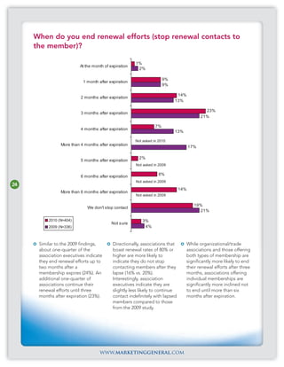 When do you end renewal efforts (stop renewal contacts to
     the member)?

                                                       1%
                          At the month of expiration
                                                        2%

                                                                       9%
                           1 month after expiration
                                                                       9%

                                                                             14%
                          2 months after expiration
                                                                            13%

                                                                                             23%
                          3 months after expiration
                                                                                           21%

                                                                  7%
                          4 months after expiration
                                                                            13%

                                                       Not asked in 2010
                More than 4 months after expiration                                 17%

                                                         2%
                          5 months after expiration
                                                       Not asked in 2009


                          6 months after expiration                 8%
                                                       Not asked in 2009
24
                                                                              14%
                More than 6 months after expiration
                                                       Not asked in 2009

                                                                                       19%
                             We don't stop contact
                                                                                         21%

          2010 (N=404)                                    3%
                                           Not sure
          2009 (N=336)                                     4%



      Similar to the 2009 findings,        Directionally, associations that         While organizational/trade
      about one-quarter of the             boast renewal rates of 80% or            associations and those offering
      association executives indicate      higher are more likely to                both types of membership are
      they end renewal efforts up to       indicate they do not stop                significantly more likely to end
      two months after a                   contacting members after they            their renewal efforts after three
      membership expires (24%). An         lapse (16% vs. 20%).                     months, associations offering
      additional one-quarter of            Interestingly, association               individual memberships are
      associations continue their          executives indicate they are             significantly more inclined not
      renewal efforts until three          slightly less likely to continue         to end until more than six
      months after expiration (23%).       contact indefinitely with lapsed         months after expiration.
                                           members compared to those
                                           from the 2009 study.




                                    www.marketinggeneral.com
 