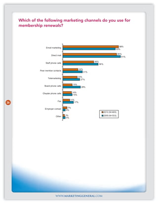 Which of the following marketing channels do you use for
     membership renewals?



                                                                                             88%
                    Email marketing
                                                                                          83%

                                                                                              85%
                          Direct mail
                                                                                                 91%

                                                                   49%
                    Staff phone calls
                                                                         56%

                                                       24%
               Peer member contacts
                                                             31%

                                                      23%
                      Telemarketing
                                                        27%

                                               15%
                   Board phone calls
                                                        28%


                 Chapter phone calls           14%
                                                15%

                                              11%
                                 Fax             17%
26
                                         7%
                   Employer contact
                                        4%
                                                                               2010 (N=405)

                               Other    3%                                     2009 (N=333)
                                         4%




                              www.marketinggeneral.com
 