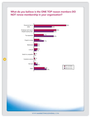 What do you believe is the ONE TOP reason members DO
     NOT renew membership in your organization?



                 Perceived lack of                                             36%
                      value                                    20%

             Employer won't pay or                                     25%
             stopped paying dues                                 22%

                                                      11%
                    Too expensive
                                                                 22%

                                                 6%
                   Forgot to renew
                                                      11%

                                            4%
                       Retirement
                                            4%

                                            4%
                          Lost job
                                           3%

                                      1%
              Switch to competitor
                                     0%

                                      1%
28               Customer service
                                     0%

                                       2%
                         Not sure
                                            4%
                                                                             2010 (N=400)
                                                      12%                    2009 (N=333)
                            Other
                                                         14%




                                www.marketinggeneral.com
 