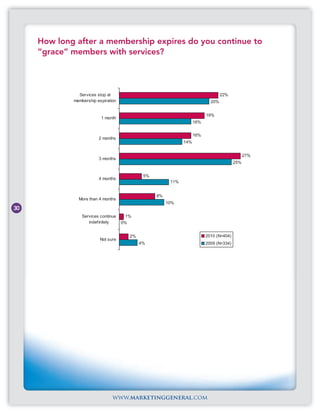 How long after a membership expires do you continue to
     “grace” members with services?




               Services stop at                                                    22%
             membership expiration                                           20%


                                                                           19%
                          1 month
                                                                     16%


                                                                     16%
                         2 months
                                                               14%


                                                                                                27%
                         3 months
                                                                                          25%


                                              5%
                         4 months
                                                         11%


                                                   8%
               More than 4 months
                                                        10%
30
                 Services continue     1%
                    indefinitely     0%


                                        2%                                 2010 (N=404)
                          Not sure
                                             4%                            2009 (N=334)




                                www.marketinggeneral.com
 