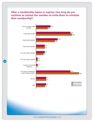 After a membership lapses or expires, how long do you
     continue to contact the member to invite them to reinstate
     their membership?


               We don't contact lapsed                       10%
                     members                            8%


                                                                               24%
                 1 year after expiration
                                                                                25%


                                                                         15%
                2 years after expiration
                                                                   13%


                                                   6%
                3 years after expiration
                                                   6%


                                                   6%
            4 to 5 years after expiration
                                                  5%


                                             1%
            6 to 9 years after expiration
                                             1%
32

                 10 years or more after      1%
                       expiration           0%


             We continue indefinitely to                                       24%
             contact lapsed members                                                        30%


                                                       7%
                               Not sure
                                                       7%

                                                                                 2010 (N=403)
                                                       7%
                                  Other                                          2009 (N=333)
                                                   6%




                                    www.marketinggeneral.com
 