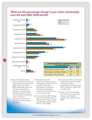 What was the percentage change in your entire membership
     over the past ONE YEAR period?
      Increased by more than     1%
               50%                                                                     2010 (N=405)
                               0%
                                                                                       2009 (N=331)
                                  2%
       Increased 26% to 50%
                                1%

                                           5%
       Increased 11% to 25%
                                                7%

                                                7%
        Increased 6% to 10%
                                                       10%

                                                                                 21%
         Increased 1% to 5%
                                                                                              27%


         Remained the same                                     14%
                                                                     16%

                                                                                            26%
        Declined by 1% to 5%
                                                                           19%

                                                             13%
       Declined by 6% to 10%
                                                     9%

                                                  8%
      Declined by 11% to 25%
                                            6%
34                              1%
      Declined by 26% to 50%
                                1%
                                                                 Percentage Change in Entire Membership
       Declined by more than   0%                                           Over Past ONE Year
               50%             0%                                                             2010   2009
                                                             Percentage Increased Overall     36%     45%
                    Not sure          3%
                                           5%                Percentage Unchanged Overall             14%      16%
                                                             Percentage Declined Overall              48%      35%


      One-third of associations                 Associations did not                   Associations offering individual
      report increases in overall total         experience radical changes in          memberships were more likely
      membership over the past year             membership numbers over the            to report increases in
      (36%), a drop from 45% in                 past year. The largest                 membership over the past year
      2009. Additionally, while only            percentage of increases or             (42%: individual vs. 25%: trade
      one-third of associations                 declines in membership                 and 34%: both).
      reported overall declines in              ranged from 1% to 5% of the
                                                                                       Fewer associations reported
      membership (35%) in 2009,                 previous year’s total.
                                                                                       that they were unsure of their
      current findings indicate that
                                                On par with the 2009 findings,         change in membership
      close to half of the
                                                just over 10% of associations          numbers (3% in 2010 vs. 5% in
      associations experienced
                                                reported no change in overall          2009).
      member loss over the past
                                                membership numbers (14% in
      year (48%).
                                                2010 vs. 16% in 2009).




                                       www.marketinggeneral.com
 
