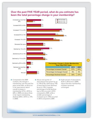 Over the past FIVE YEAR period, what do you estimate has
been the total percentage change in your membership?
 Increased by more than                             7%                         2010 (N=405)
          50%                            3%                                    2009 (N=332)

                                                    7%
  Increased 26% to 50%
                                                    7%

                                                                                     17%
  Increased 11% to 25%
                                                                                  16%

                                                                           14%
   Increased 6% to 10%
                                                                                        18%

                                                                         13%
    Increased 1% to 5%
                                                                                  16%

                                                         8%
    Remained the same
                                                         8%

                                                                   11%
   Declined by 1% to 5%
                                                    7%

                                                         8%
  Declined by 6% to 10%
                                                              9%

                                                         8%
 Declined by 11% to 25%
                                                              9%
                                                                                                                   35
                                    2%
 Declined by 26% to 50%                                          Percentage Change in Entire Membership
                                    2%
                                                                           Over Past FIVE Years
  Declined by more than        1%                                                              2010  2009
          50%             0%                                  Percentage Increased Overall      57%   60%

               Not sure
                                              5%              Percentage Unchanged Overall        8%        8%
                                              5%
                                                              Percentage Declined Overall         30%      27%


 Compared to the 2009                         About one-quarter of                 Eight percent of associations
 numbers, the change in                       associations have grown by up        (both in 2010 and in 2009)
 membership over the past five                to 10% (27%), while about 19%        report that their membership
 years varies little, as about six            of associations have declined        numbers remained
 in ten associations report                   by up to 10%. A greater              unchanged.
 overall increases in                         percentage of small declines
 membership (57% in 2010 vs.                  (up to 5%) occurred in 2010
 60% in 2009) and about three                 compared to 2009, while a
 in ten report membership                     smaller percentage of
 declines (30% in 2010 vs. 27%                increases (up to 10%) occurred
 in 2009).                                    in 2010 compared to 2009.




                                     www.marketinggeneral.com
 
